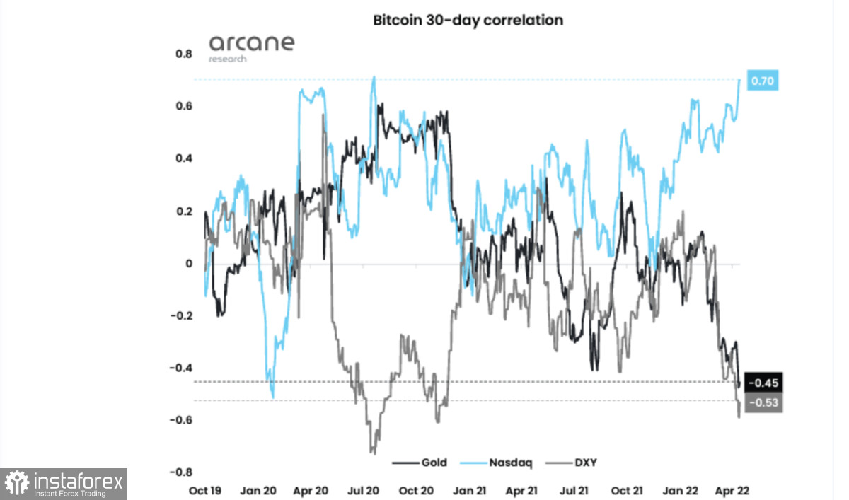 Биткоин восстанавливается на волне "buy the dip": падение цены завершено?