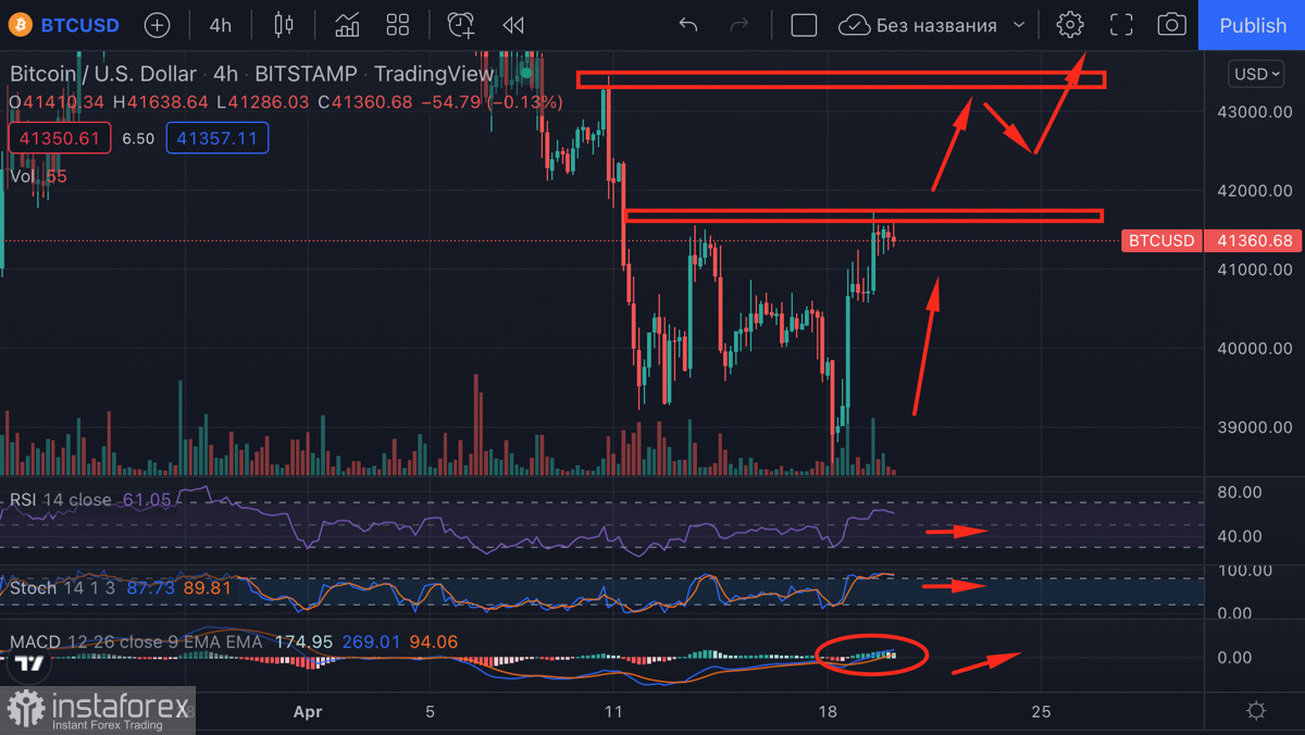 Биткоин восстанавливается на волне "buy the dip": падение цены завершено?