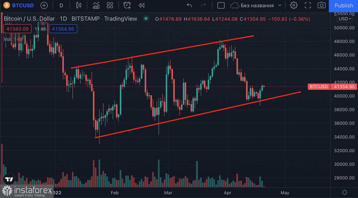 Биткоин восстанавливается на волне "buy the dip": падение цены завершено?