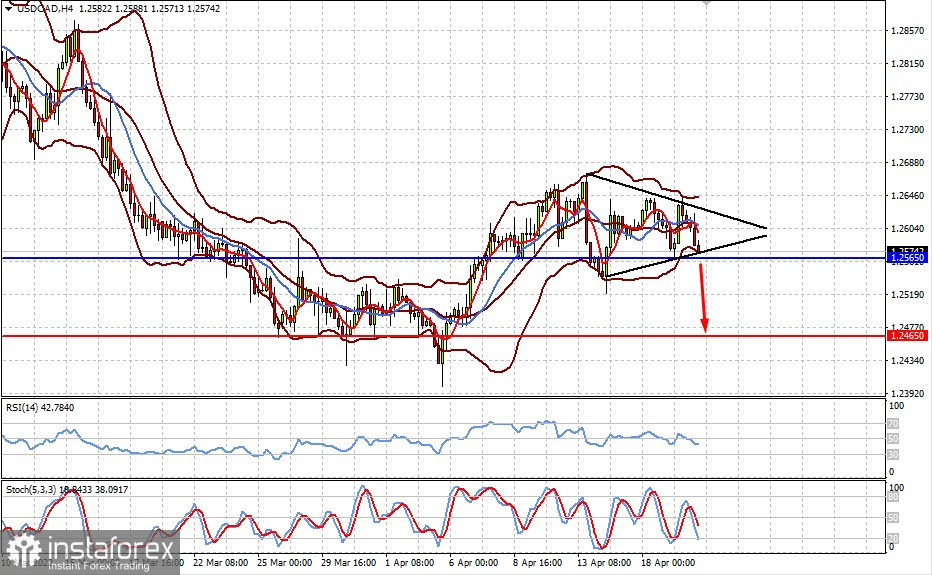 Технический обзор: USDCAD (есть вероятность возобновлением падения пары)