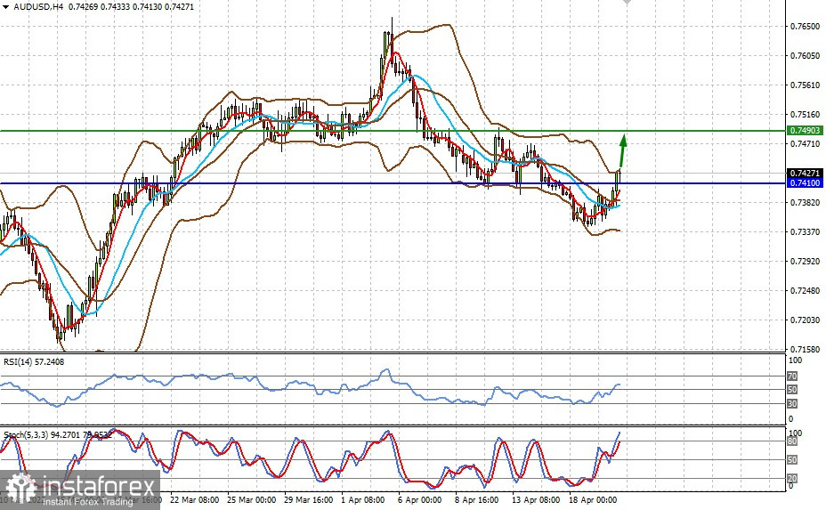 Технический обзор: AUDUSD (есть вероятность продолжения роста пары)