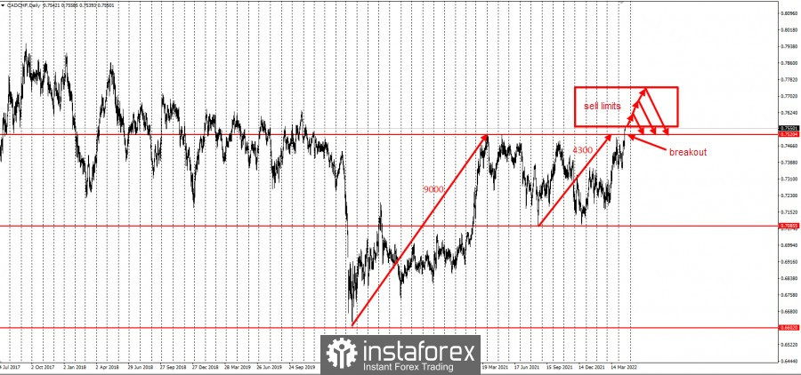 Trading tips for CAD/CHF and USD/CHF
