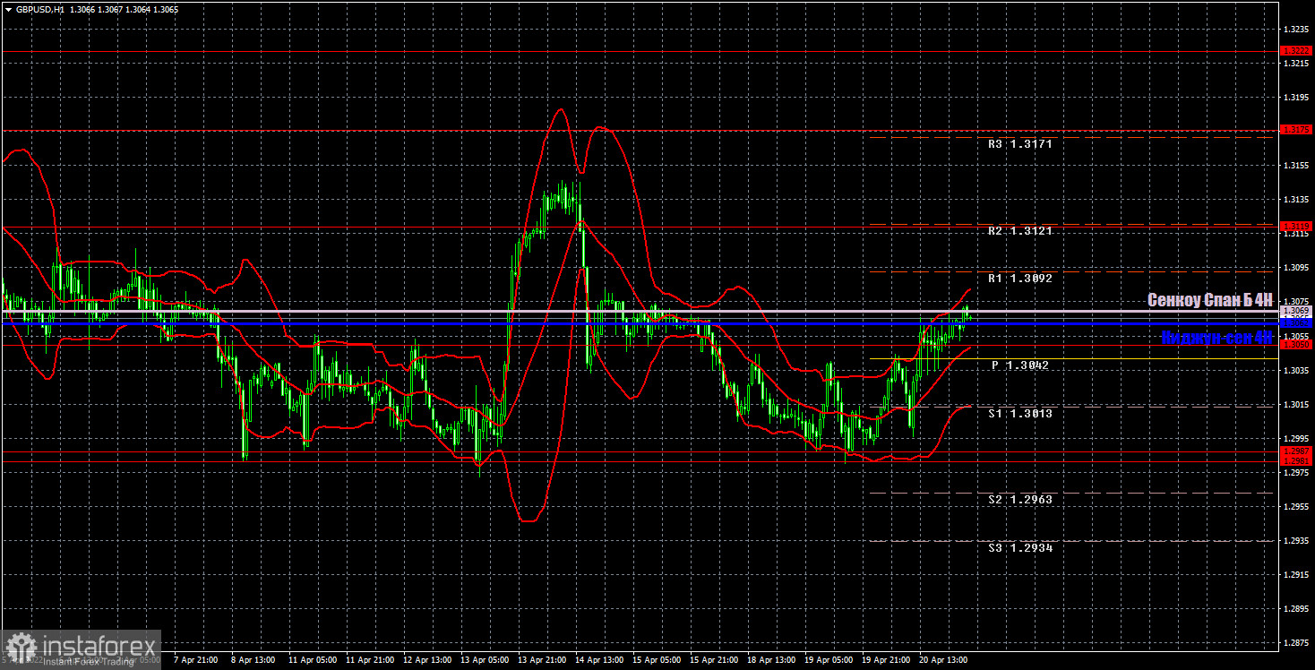 Прогноз и торговые сигналы по GBP/USD на 21 апреля. Отчет COT. Детальный разбор движения пары и торговых сделок. Медведи в третий раз не смогли взять уровень 1,2981.