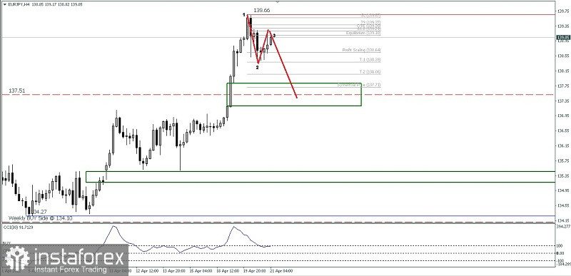 Analisa Teknikal Pergerakan Harga Intraday Pasangan Mata Uang Silang EUR/JPY Kamis 21 April 2022. 