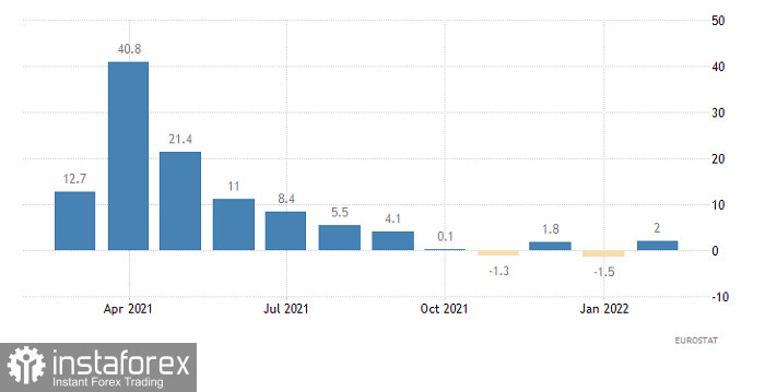 Handelsplan für EUR/USD und GBP/USD am 21.04.2022