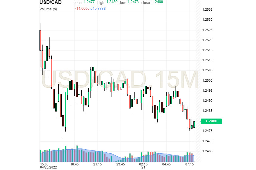 USD/CAD: Kanadský dolar je zmatený z volatility, jednou se dívá směrem nahoru, pak zase dolů