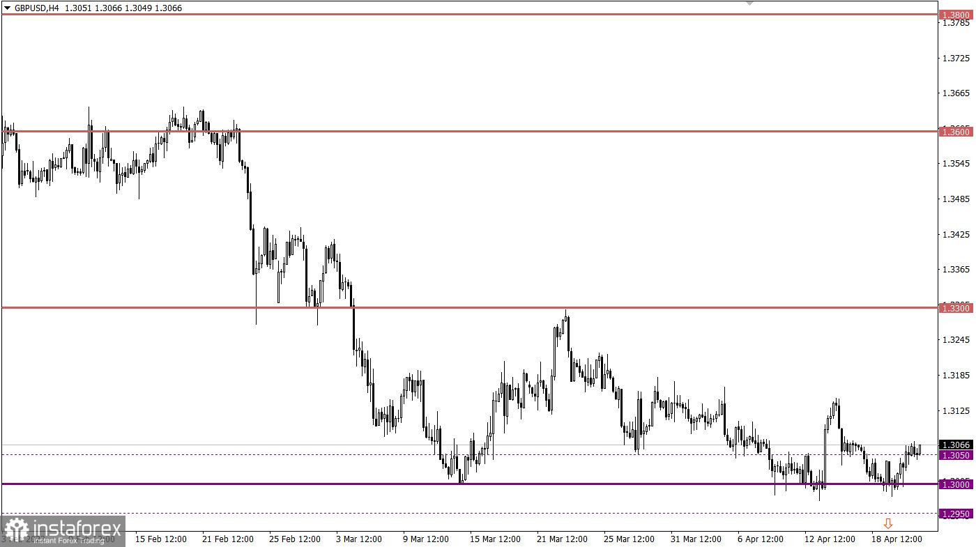 Учимся и анализируем, торговый план для начинающих трейдеров EURUSD и GBPUSD 21.04.22