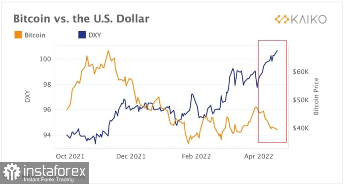 В апреле резко возросла отрицательная корреляция BTC и USD: что это значит для криптовалюты?