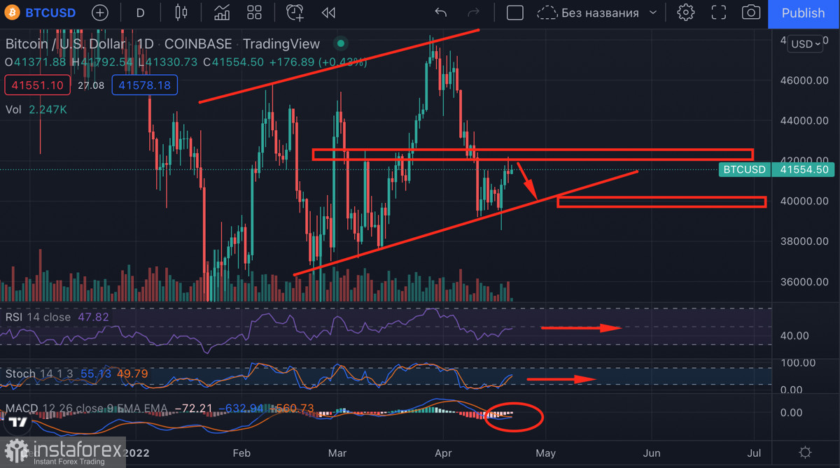 В апреле резко возросла отрицательная корреляция BTC и USD: что это значит для криптовалюты?