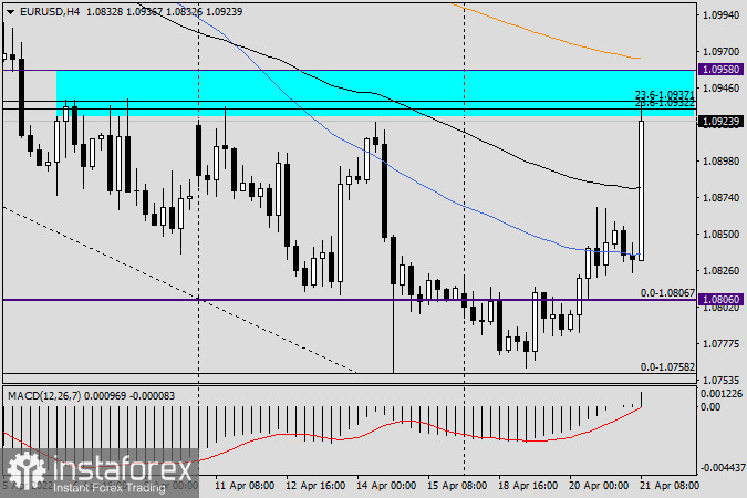 Анализ и прогноз по EUR/USD на 21 апреля 2022 года
