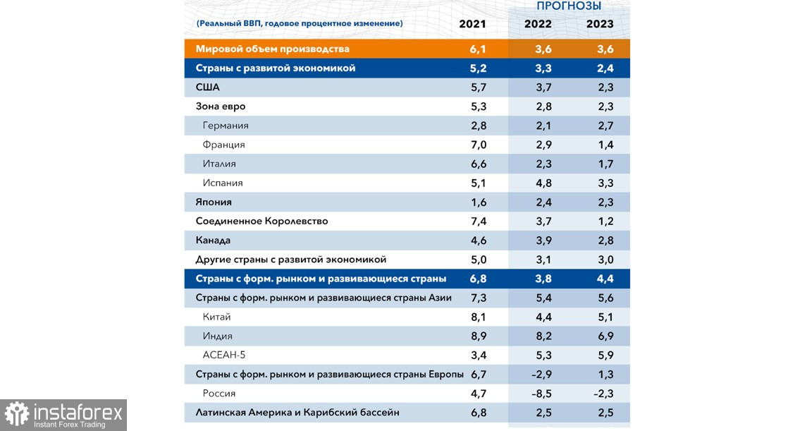 Изменение ВВП, как в 90-х, инфляция, как в 2000-х. Итоги 2022 года в России глазами МВФ 