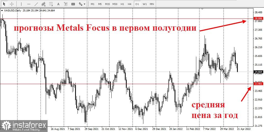 Прогнозы World Silver Survey и Metals Focus