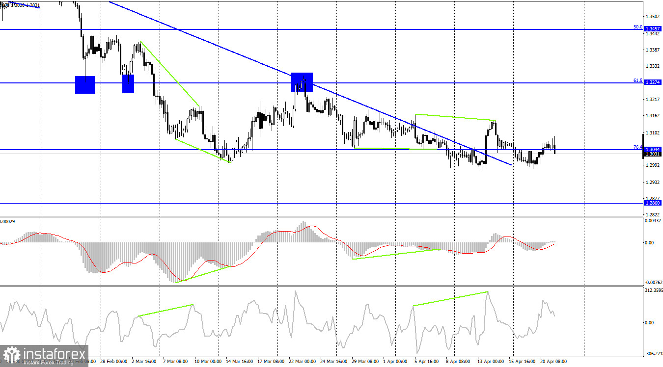 GBP/USD. 21 апреля. Британец не имел такой поддержки, как европеец, и готовится вновь упасть вниз