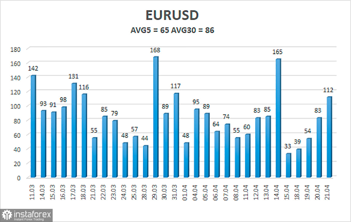 Обзор пары EUR/USD. 22 апреля. Европейская инфляция... замедляется? ЕЦБ собирается повышать ставку в июле???