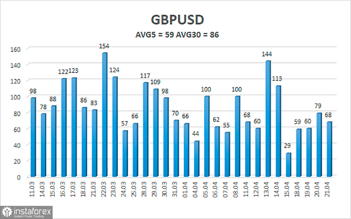 Обзор пары GBP/USD. 22 апреля. Британский фунт в полной растерянности. Борис Джонсон снова грозит Кремлю. Выборы во Франции – решенный вопрос