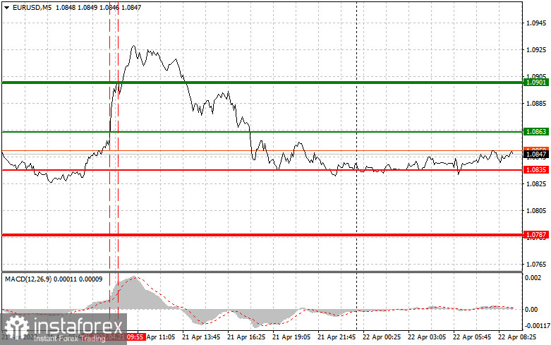 EURUSD: простые советы по торговле для начинающих трейдеров на 22 апреля. Разбор вчерашних сделок на Форекс