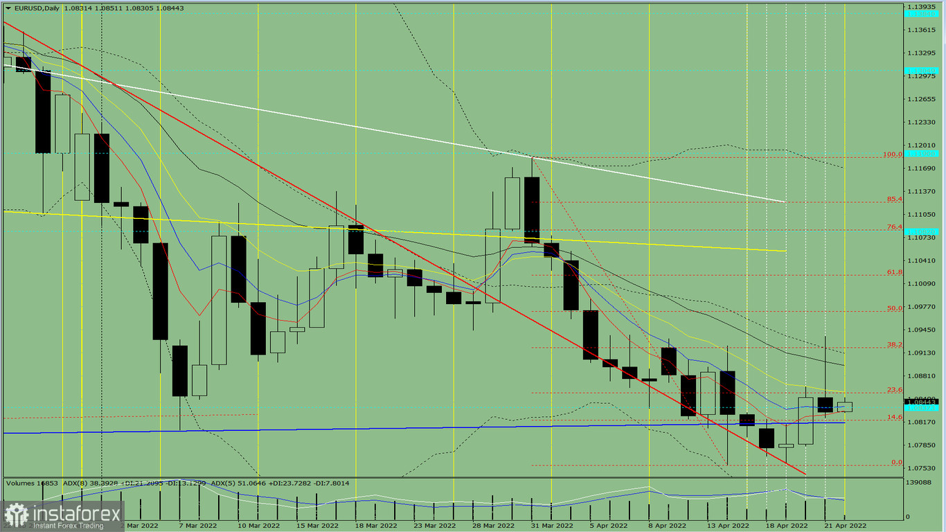 Analisi degli indicatori. Revisione giornaliera per la coppia di valute EUR/USD del 22 aprile 2022 