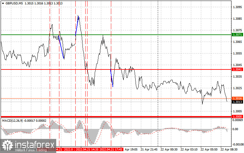 GBPUSD: простые советы по торговле для начинающих трейдеров на 22 апреля. Разбор вчерашних сделок на форекс