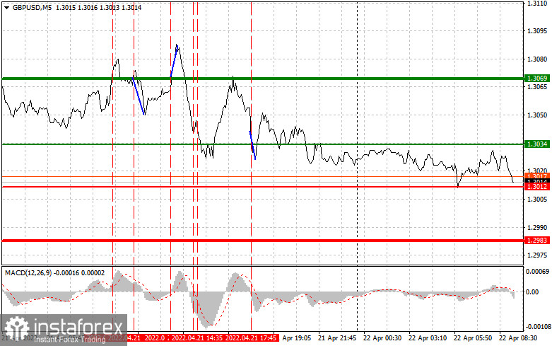 GBPUSD: простые советы по торговле для начинающих трейдеров на 22 апреля. Разбор вчерашних сделок на форекс