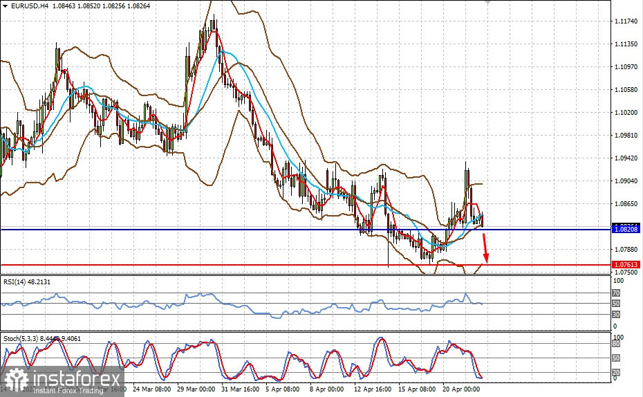 Технический обзор: EURUSD (есть вероятность ограниченного снижения пары)