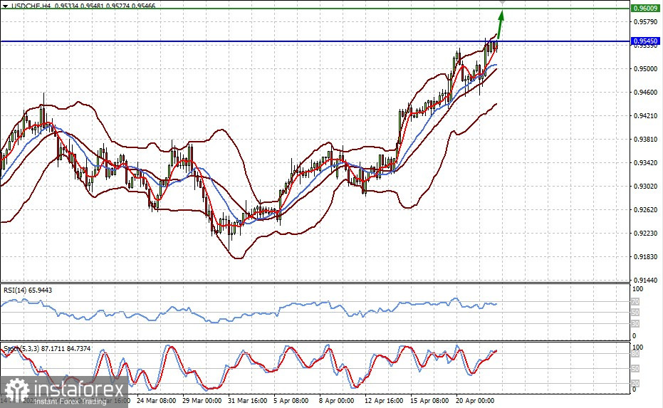 Технический обзор: USDCHF (есть вероятность ограниченного роста пары)