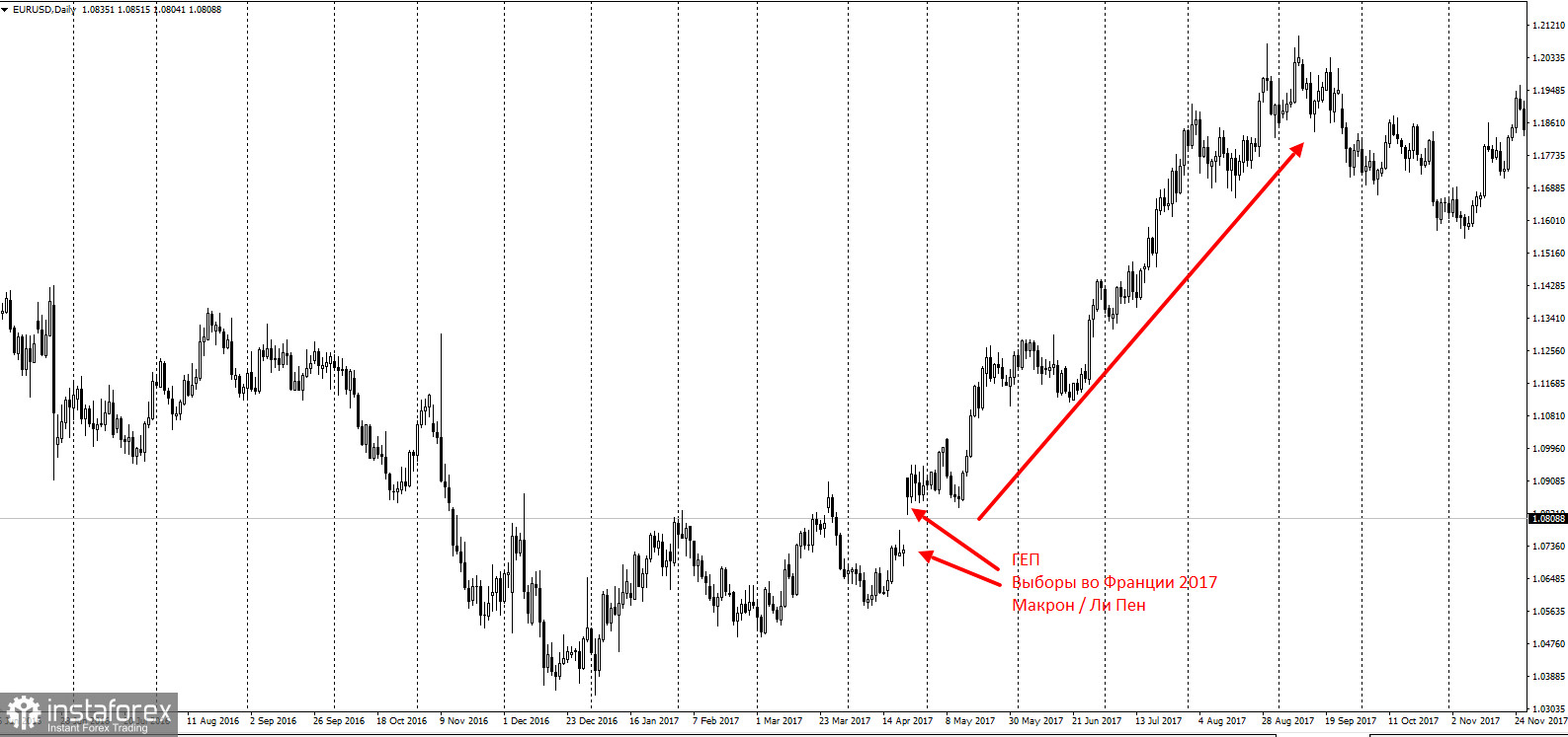 Выборы во Франции. Чего ждать от EURUSD? Опыт 2017