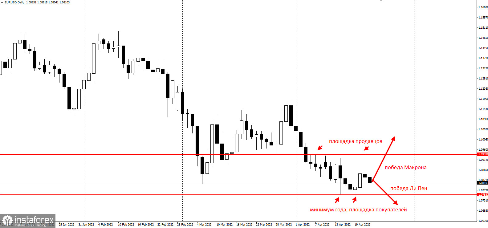 Выборы во Франции. Чего ждать от EURUSD? Опыт 2017