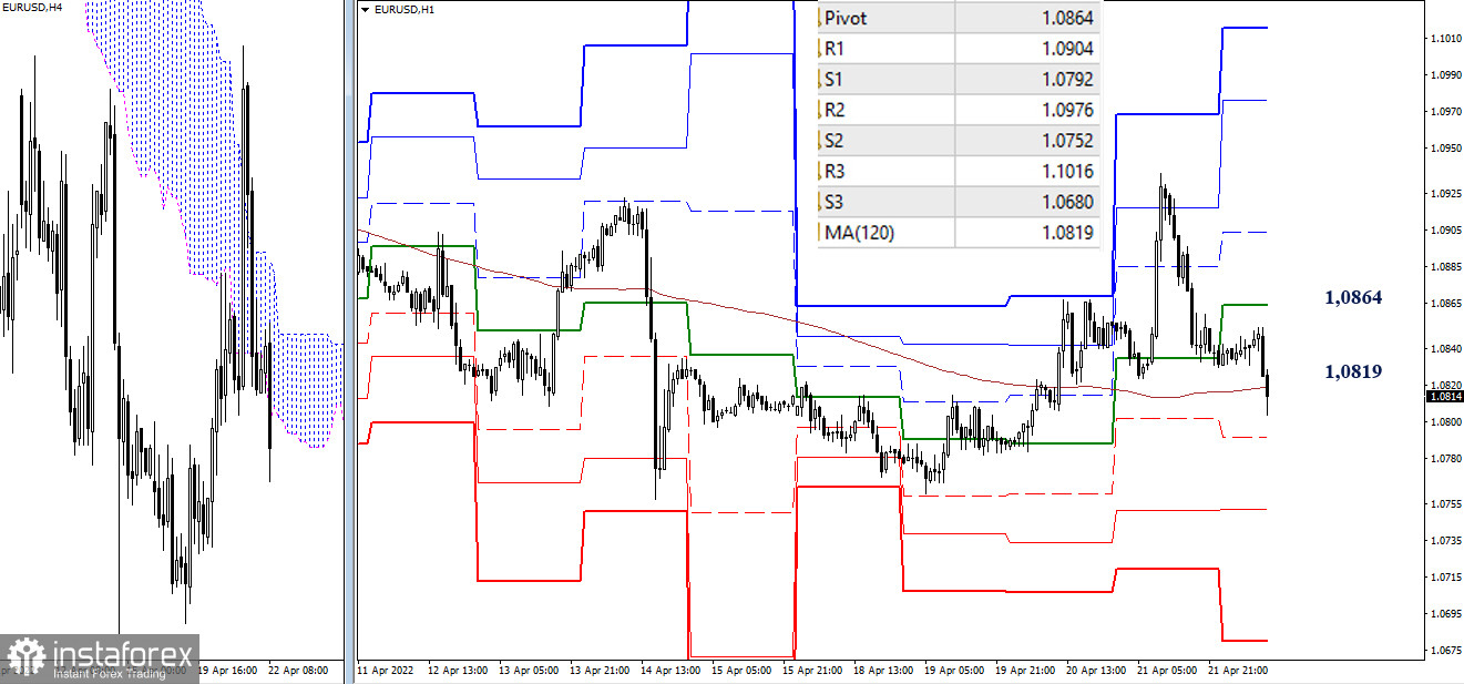 EUR/USD и GBP/USD 22 апреля – рекомендации технического анализа