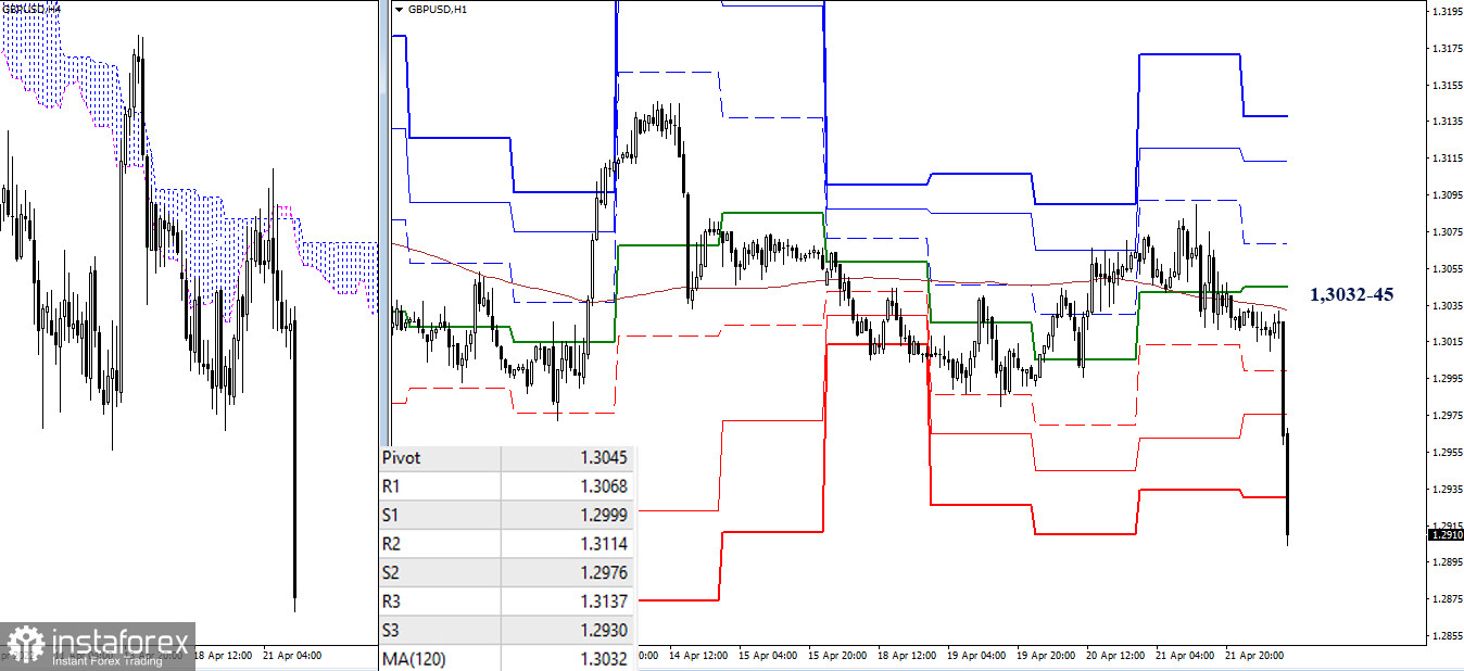 EUR/USD и GBP/USD 22 апреля – рекомендации технического анализа