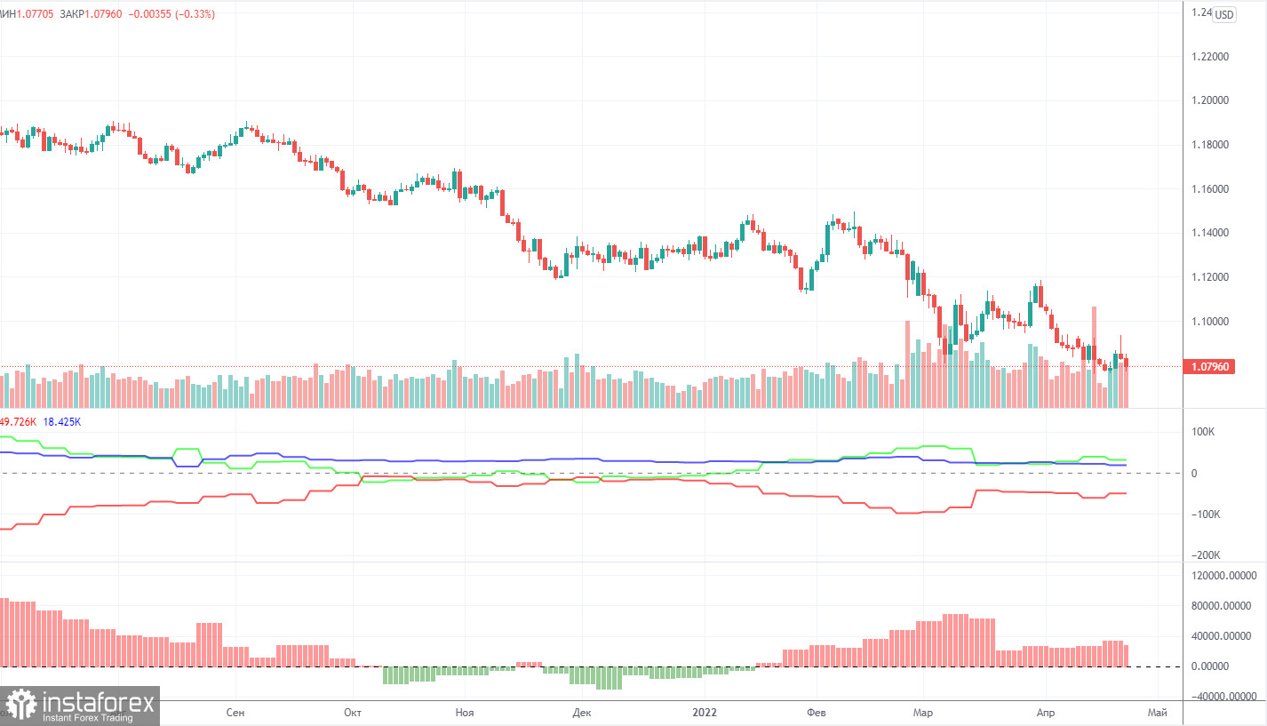  Analisi della settimana di negoziazione dal 18 al 22 aprile per la coppia EUR/USD. Rapporto COT. Problemi nella BCE, l'euro sta gradualmente scivolando ai minimi di 5 anni.