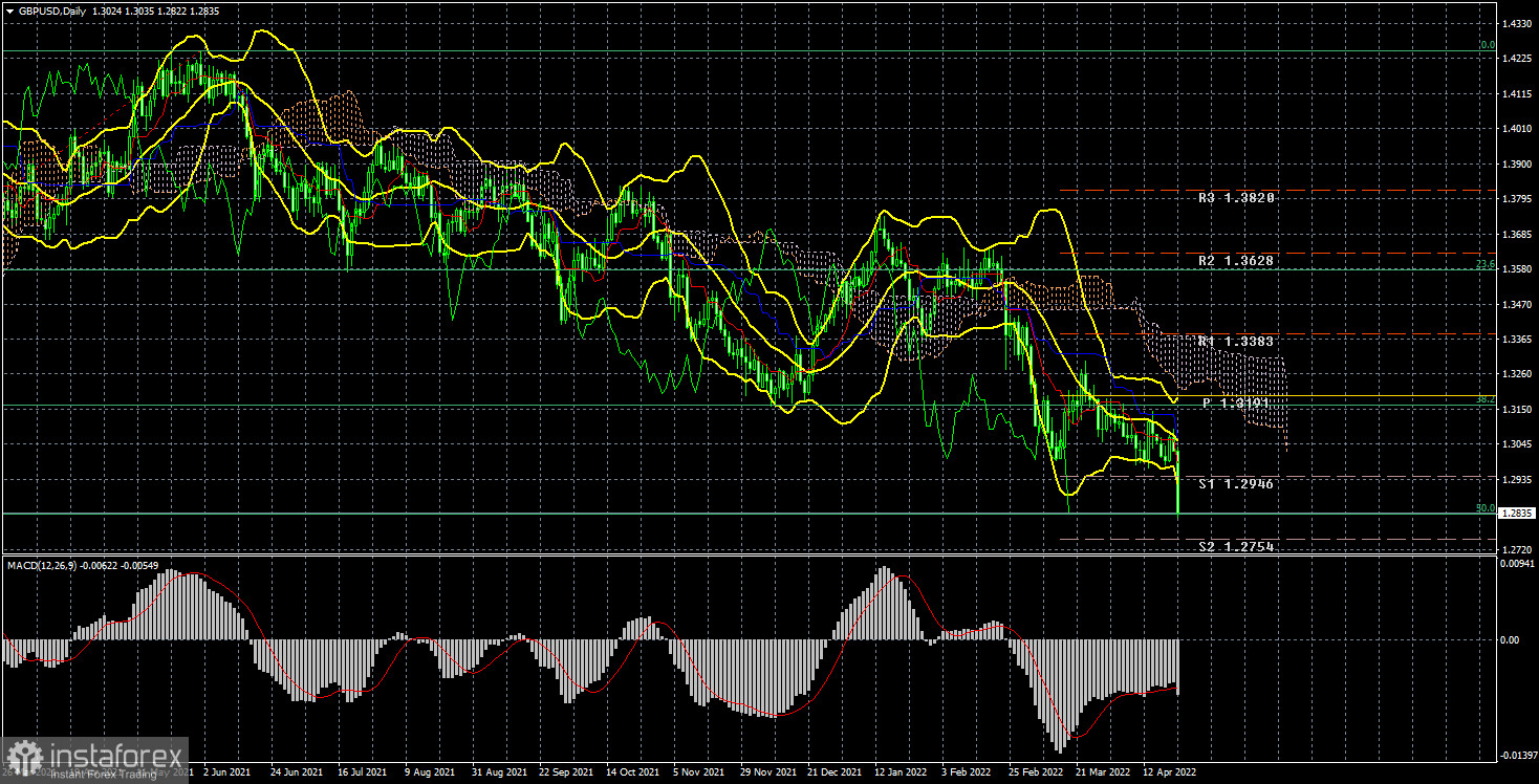 Анализ торговой недели 18 – 22 апреля по паре GBP/USD. Отчет COT. Фунт стерлингов долго мялся, но в конце концом рухнул, как камень.