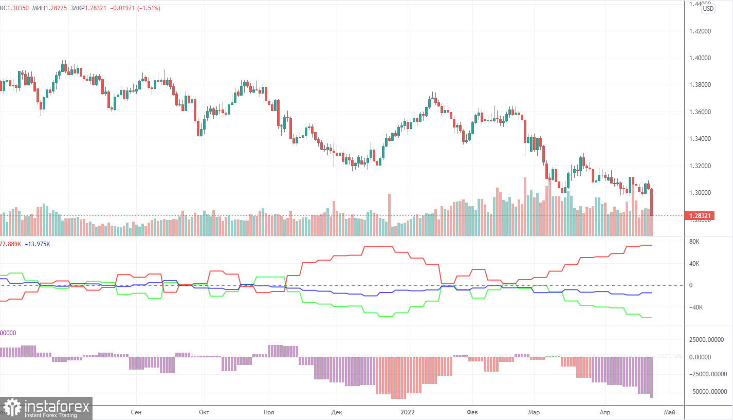 Анализ торговой недели 18 – 22 апреля по паре GBP/USD. Отчет COT. Фунт стерлингов долго мялся, но в конце концом рухнул, как камень.