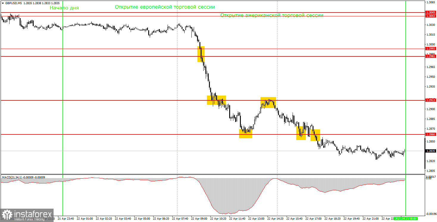 Как торговать валютную пару GBP/USD 25 апреля? Простые советы и разбор сделок для новичков. 