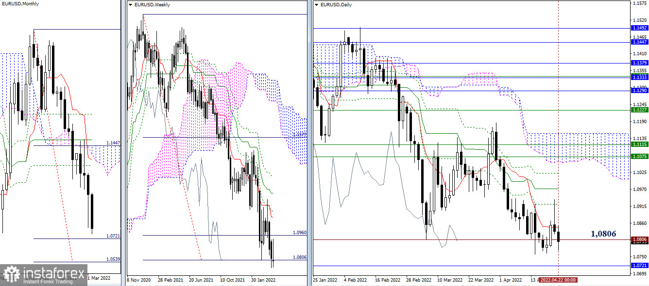 EUR/USD и GBP/USD недельные результаты