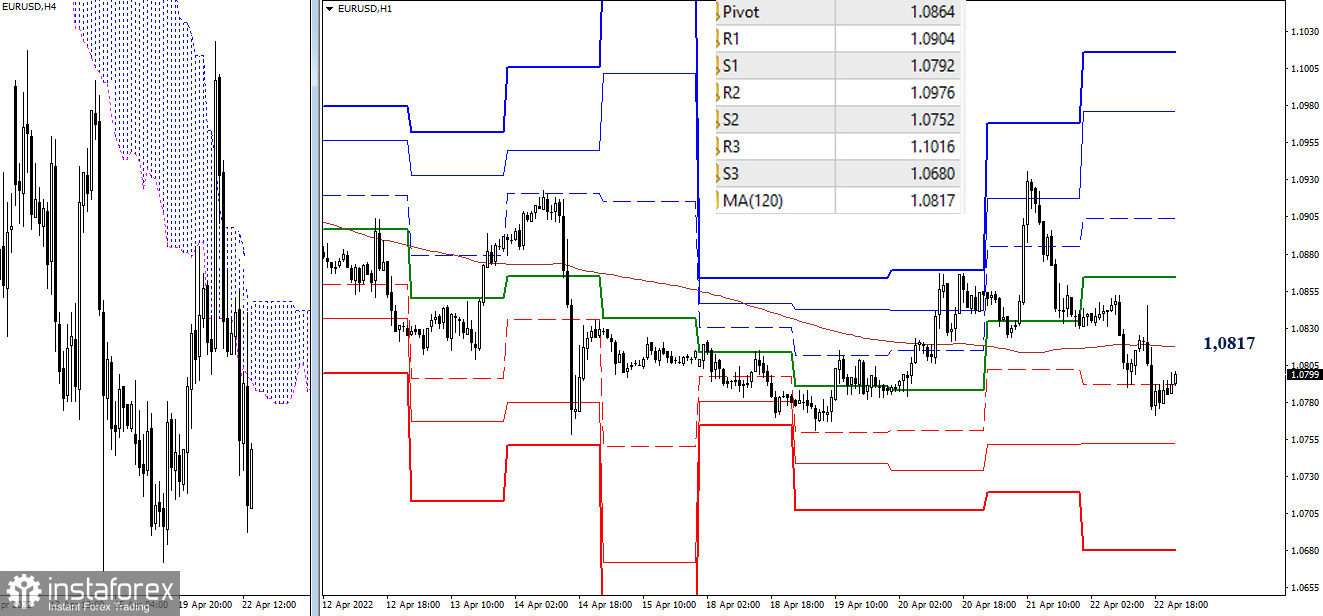 EUR/USD и GBP/USD недельные результаты