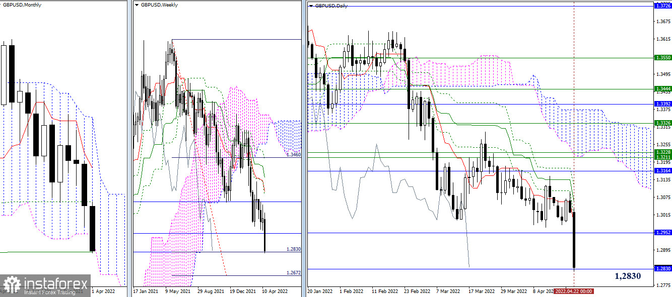 EUR/USD и GBP/USD недельные результаты