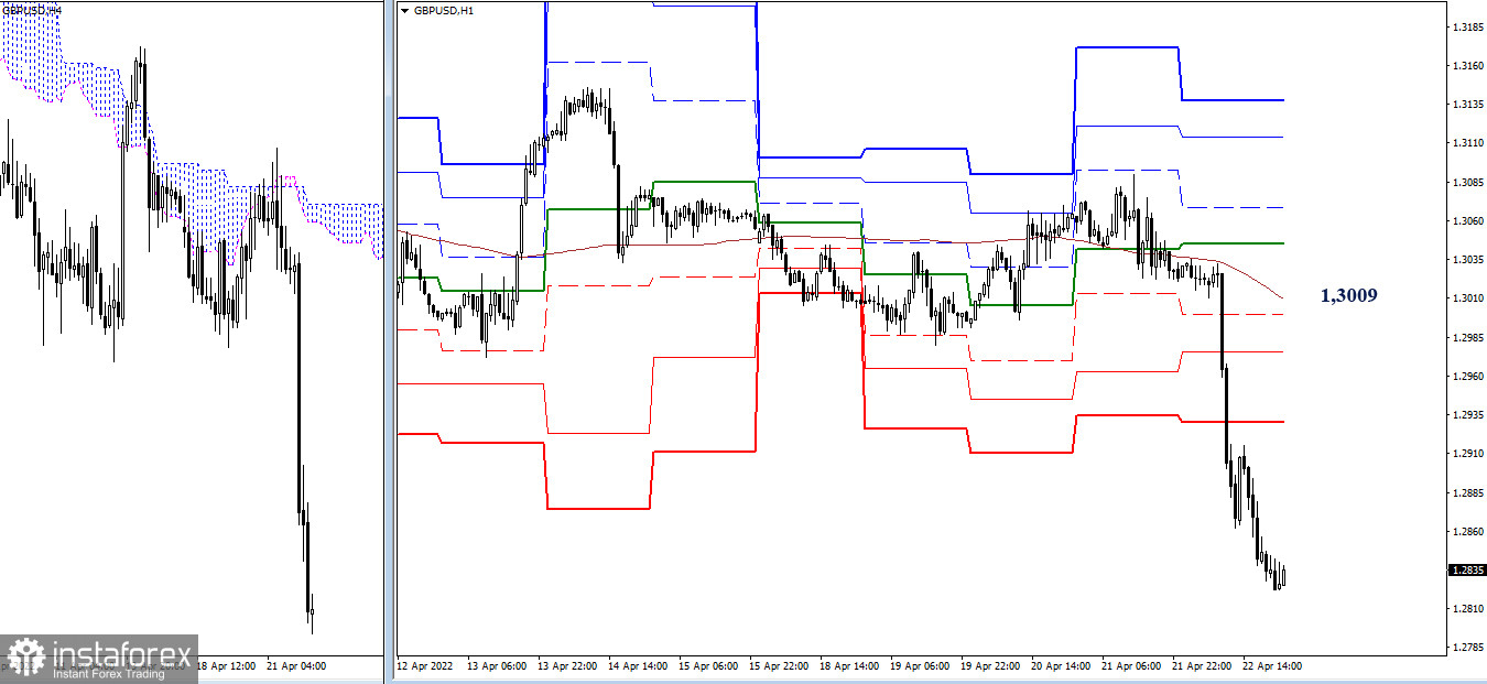 EUR/USD и GBP/USD недельные результаты