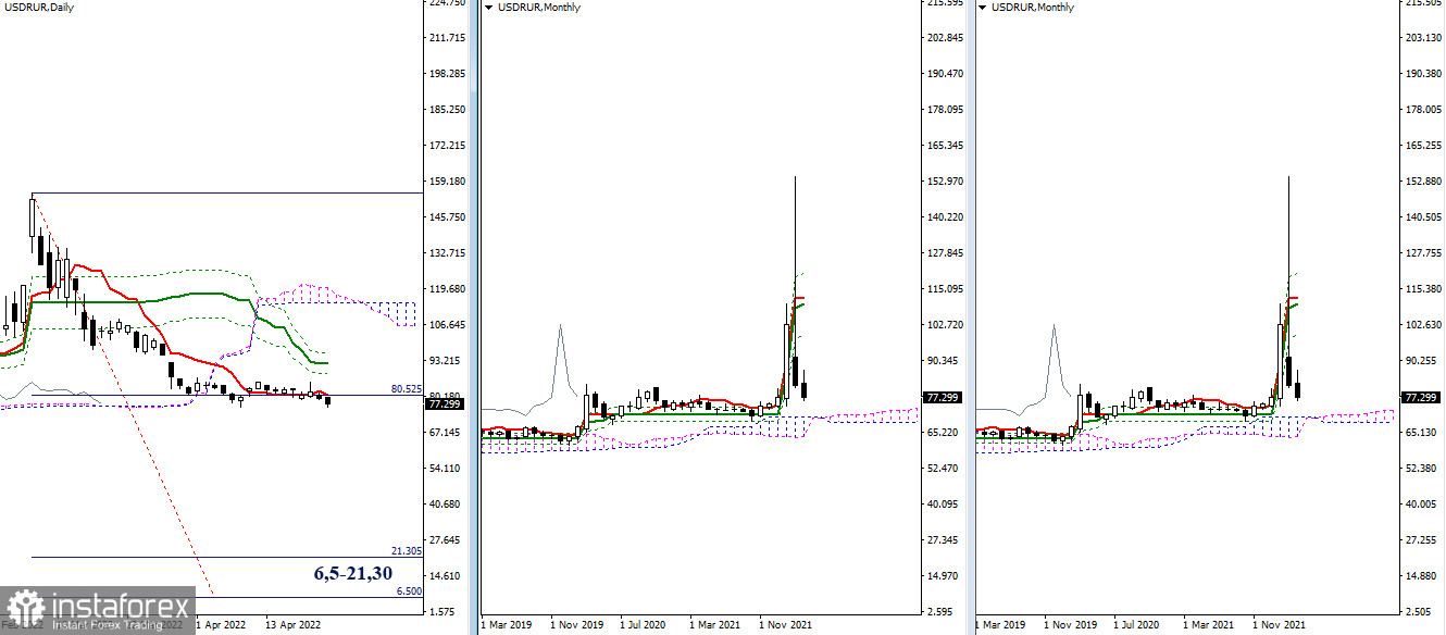 USD/RUR – итоги и перспективы