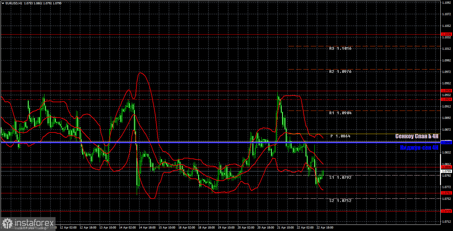 Прогноз и торговые сигналы по EUR/USD на 25 апреля. Отчет COT. Детальный разбор движения пары и торговых сделок. Евровалюта закончила неделю опять на минорной ноте. 