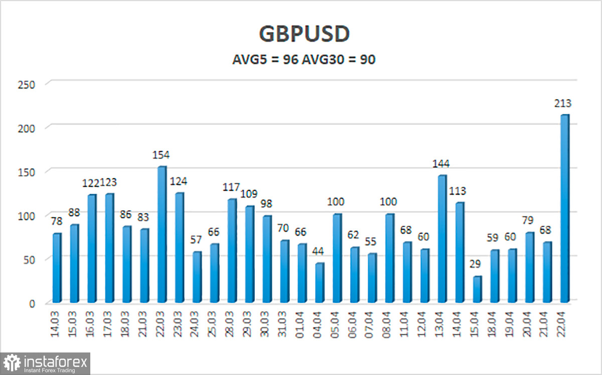 Обзор пары GBP/USD. 25 апреля. Сумеет ли оправиться фунт от потрясений прошлой недели?