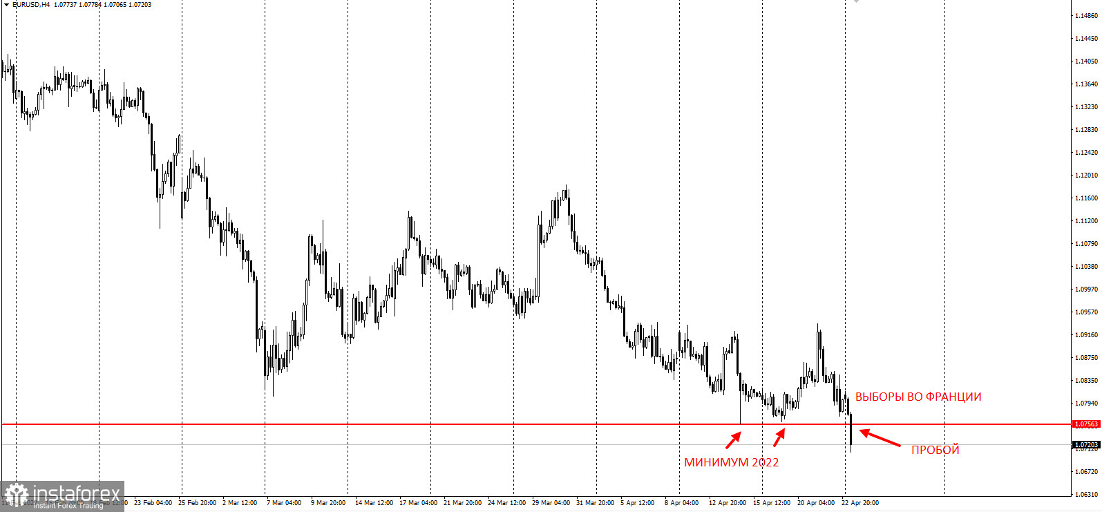 Макрон побеждает на годовых минимумах по EURUSD