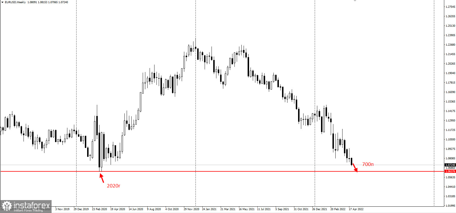 Макрон побеждает на годовых минимумах по EURUSD