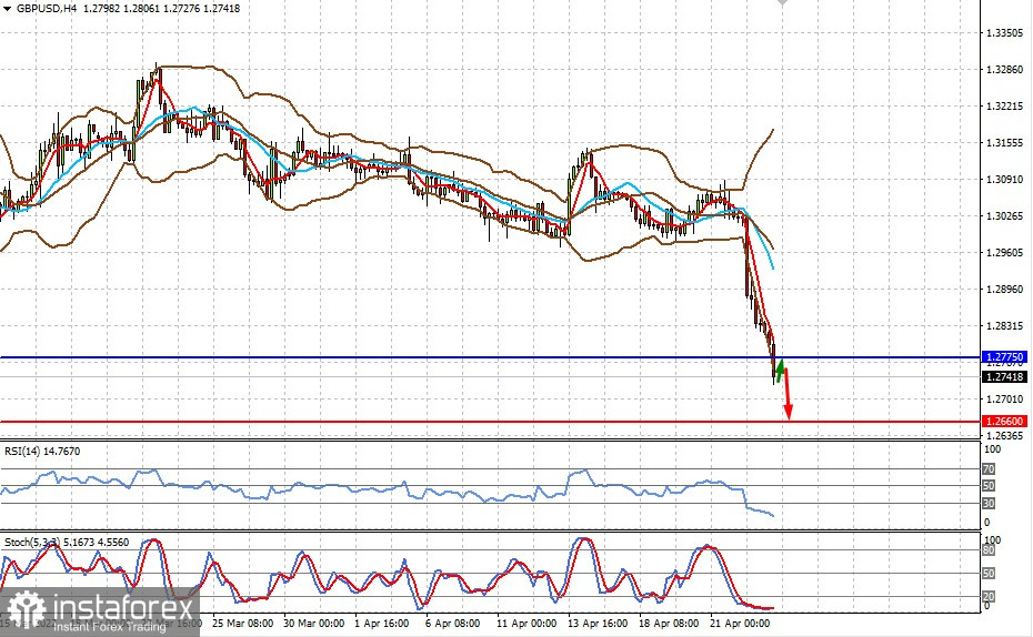 Технический обзор: GBPUSD (есть вероятность ограниченного снижения пары после локального отскока вверх)