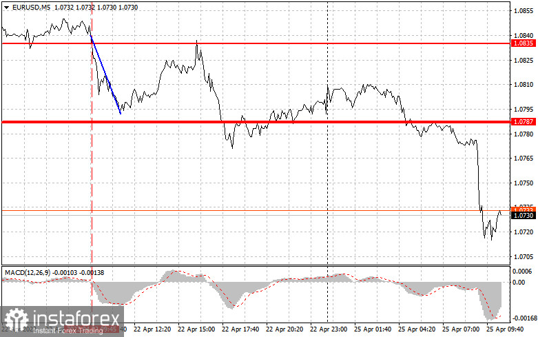  EURUSD: semplici consigli di trading per i trader principianti il 25 aprile. Analisi delle operazioni Forex di ieri