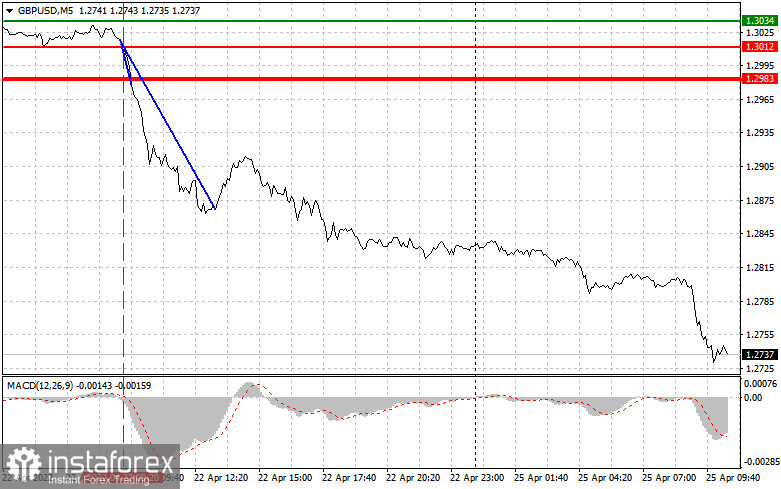  GBPUSD: semplici consigli di trading per i trader principianti il 25 aprile. Analisi delle operazioni Forex di ieri