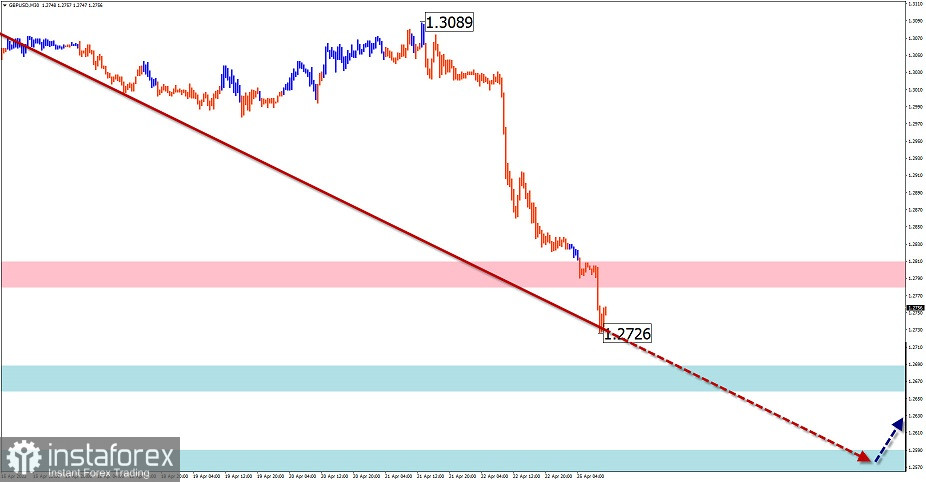 Упрощенный волновой анализ и прогноз GBP/USD, AUD/USD, USD/CHF, USD/CAD на 25 апреля