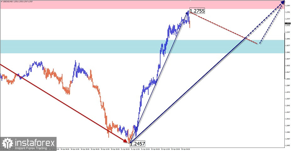 Упрощенный волновой анализ и прогноз GBP/USD, AUD/USD, USD/CHF, USD/CAD на 25 апреля