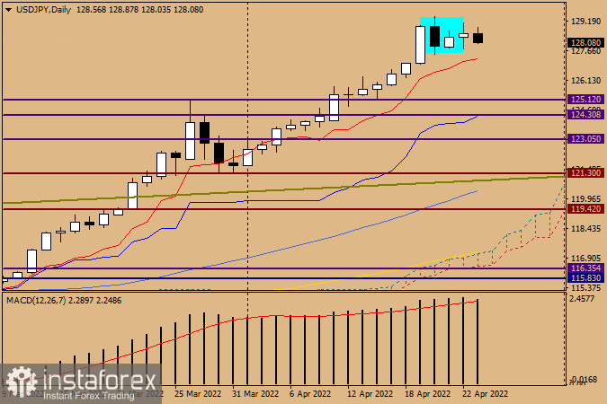 Анализ и прогноз по USD/JPY на 25 апреля 2022 года
