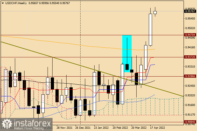 Технический анализ и прогноз по USD/CHF на 25 апреля 2022 года