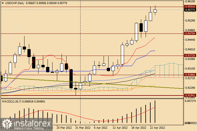 Технический анализ и прогноз по USD/CHF на 25 апреля 2022 года